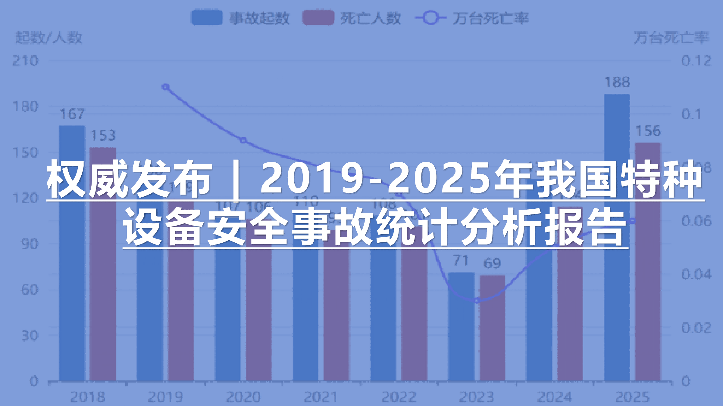 权威发布 | 2019-2025年我国特种设备安全事故统计分析报告